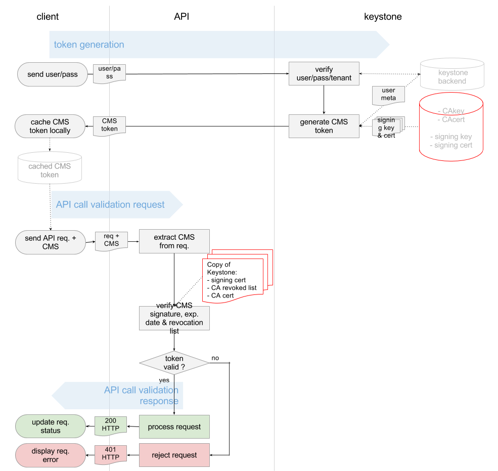 PKI-token-validation-flow-1