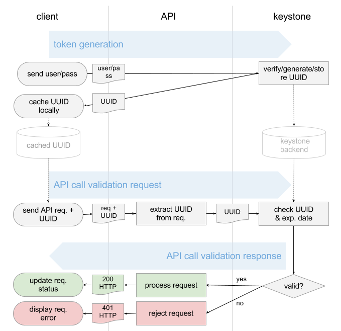 UUID-token-validation-flow-3